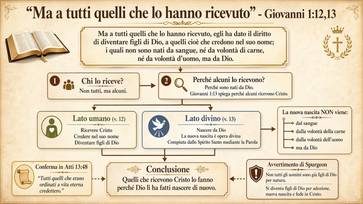 “Ma a tutti quelli che lo hanno ricevuto” – Giovanni 1:12,13